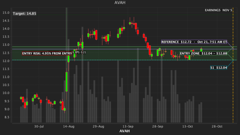AVAH Daily Pulse chart