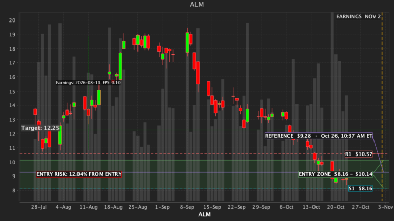 AiFinLogix Daily Pulse chart for ALM — 2026-10-26