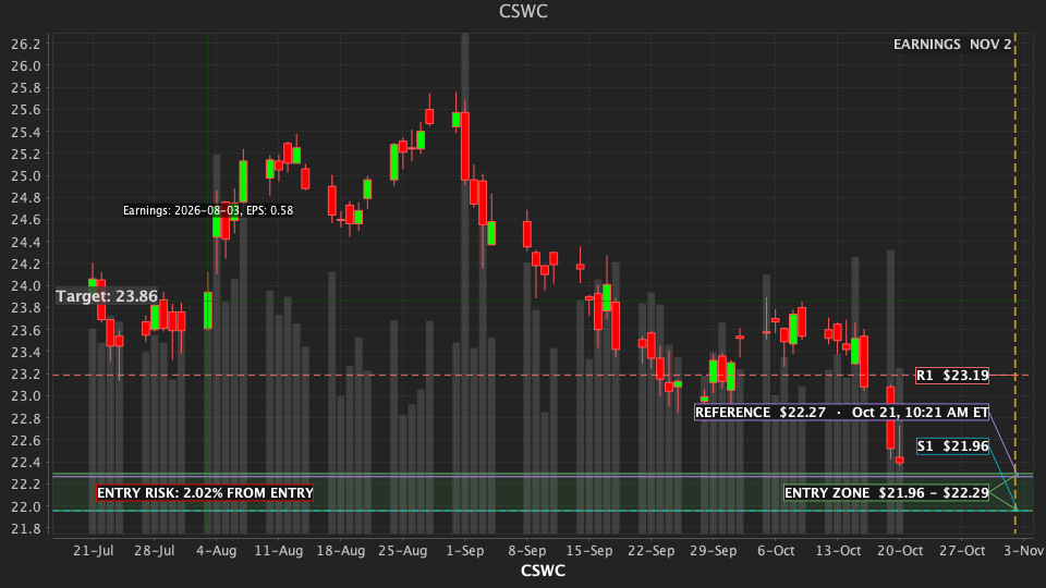 AiFinLogix Daily Pulse chart for CSWC — 2026-10-21