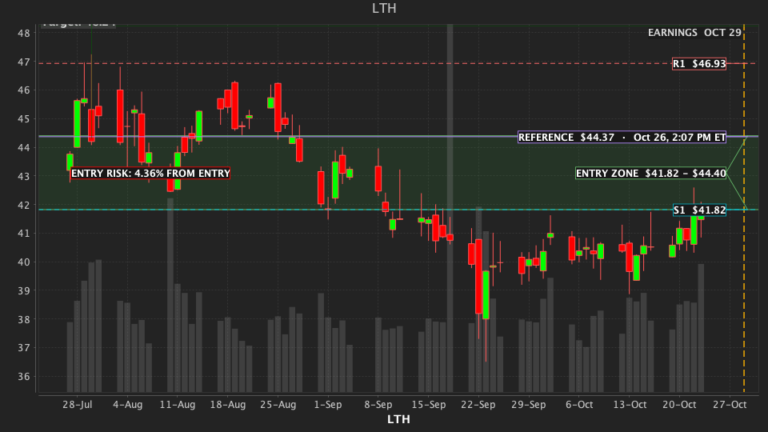 AiFinLogix Daily Pulse chart for LTH — 2026-10-26